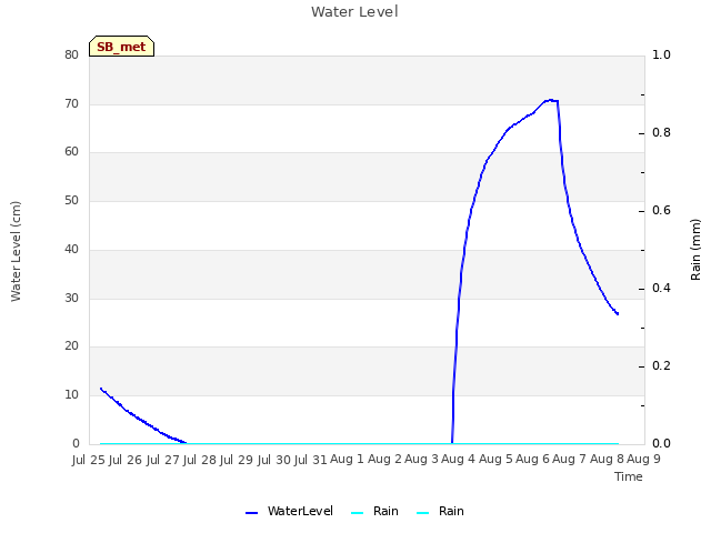 plot of Water Level