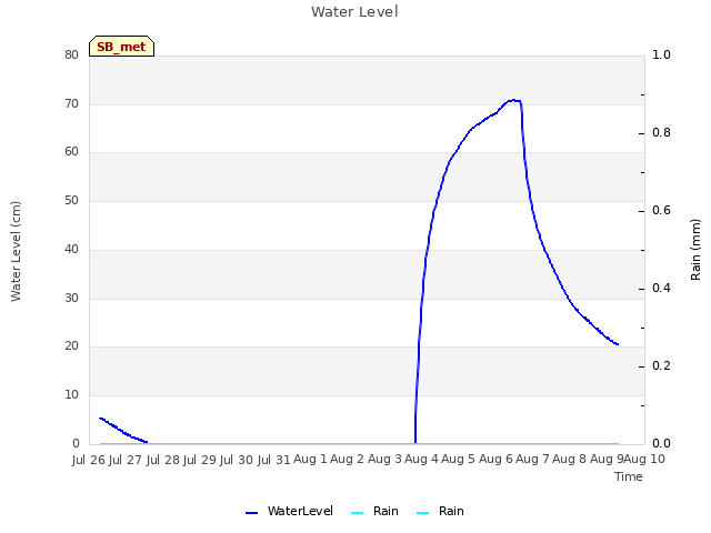 plot of Water Level