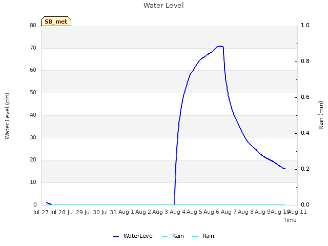 plot of Water Level