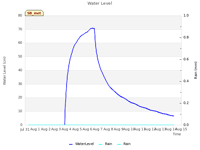 plot of Water Level