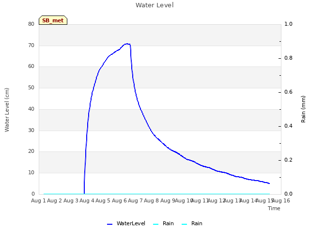 plot of Water Level