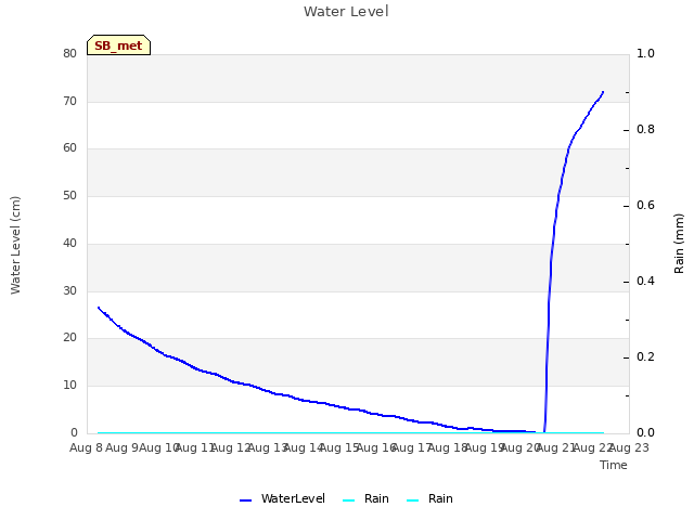 plot of Water Level