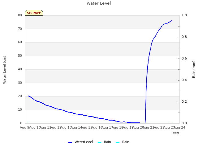 plot of Water Level