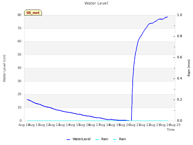 plot of Water Level