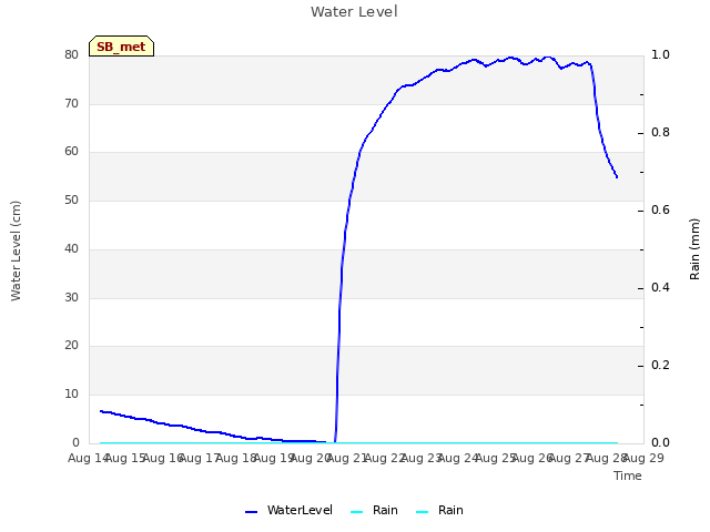 plot of Water Level