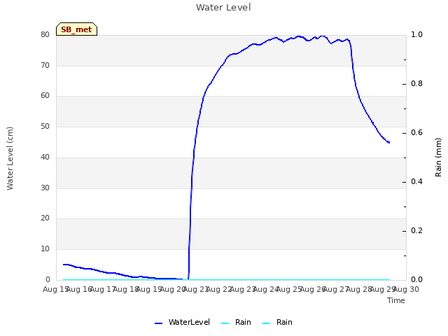 plot of Water Level