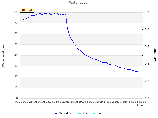 plot of Water Level