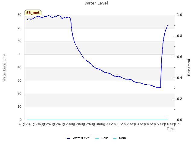 plot of Water Level