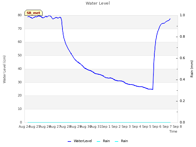 plot of Water Level