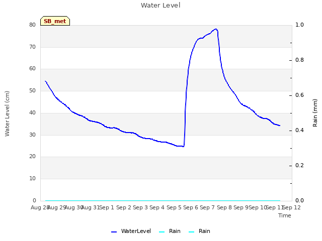 plot of Water Level