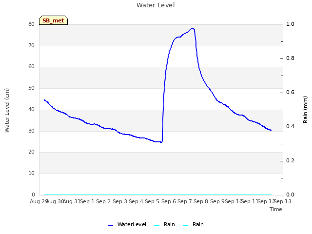 plot of Water Level