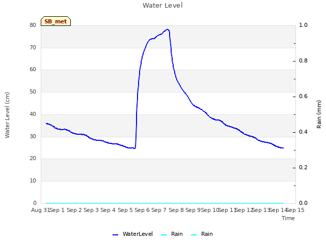 plot of Water Level