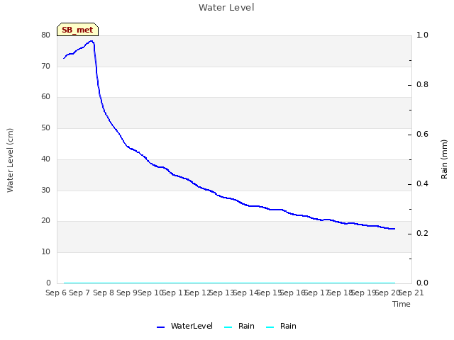 plot of Water Level