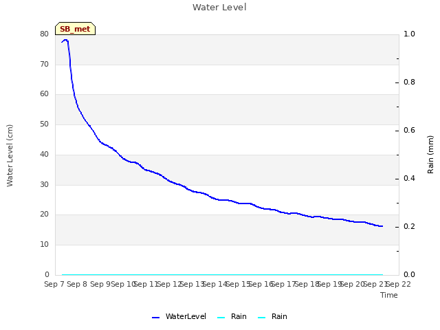 plot of Water Level