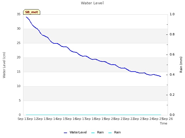 plot of Water Level