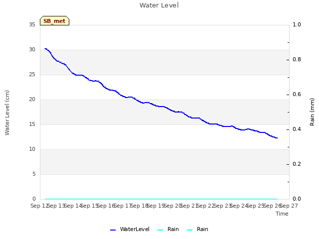 plot of Water Level