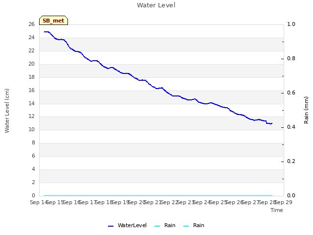 plot of Water Level