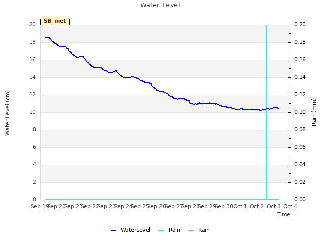 plot of Water Level