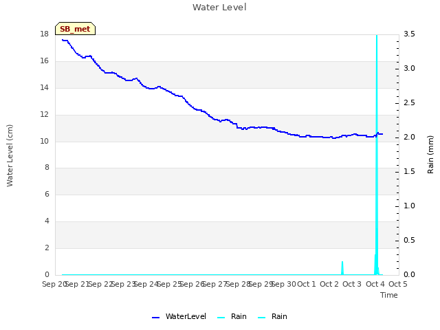 plot of Water Level