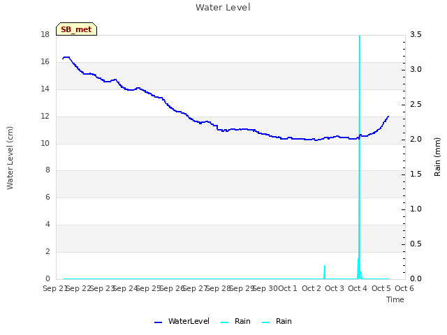 plot of Water Level