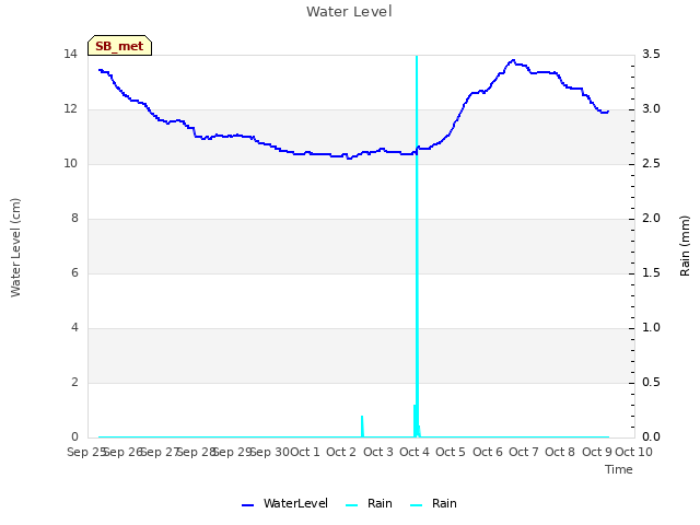 plot of Water Level