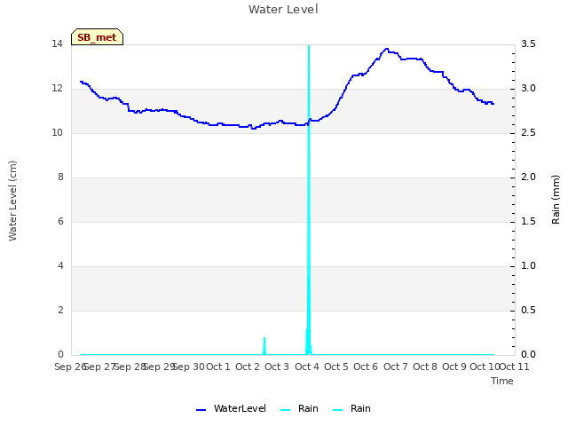 plot of Water Level