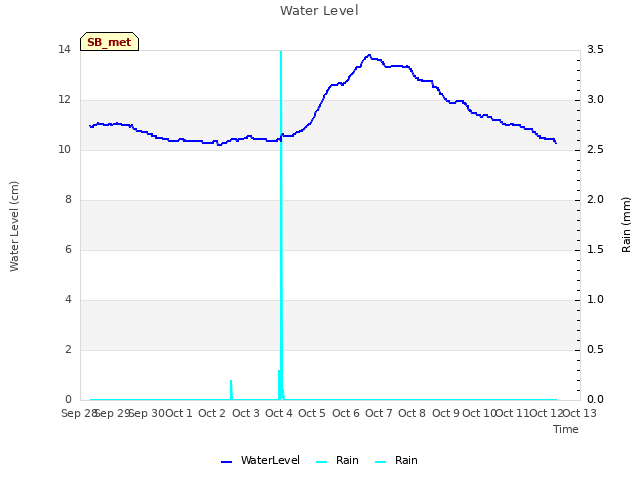 plot of Water Level