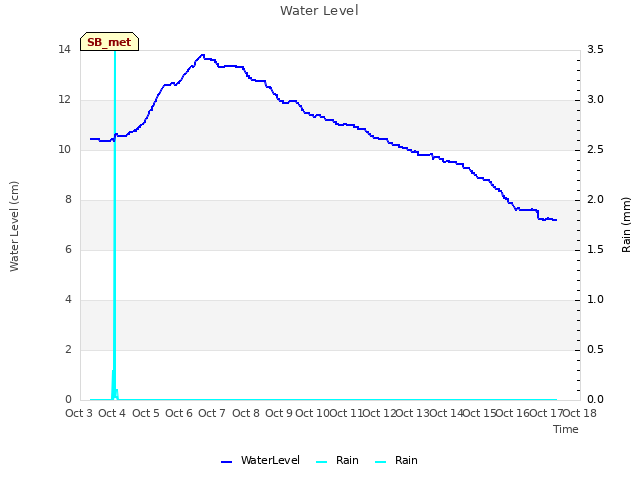 plot of Water Level