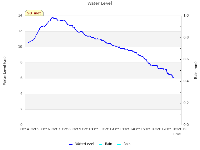 plot of Water Level