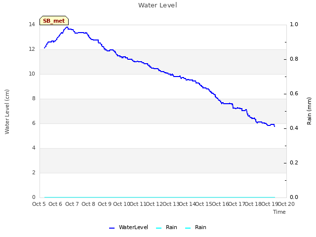 plot of Water Level