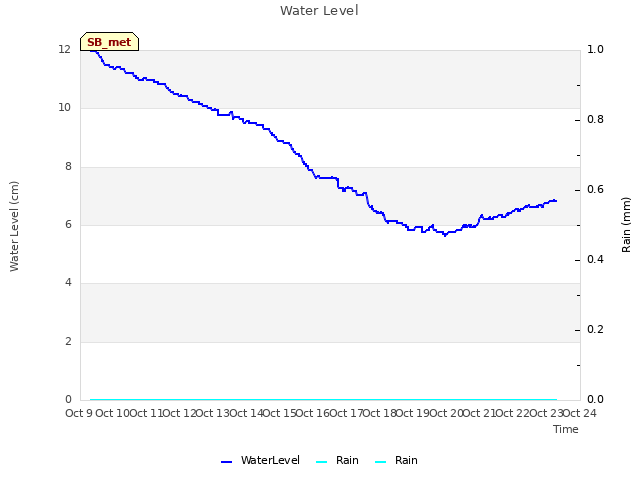 plot of Water Level