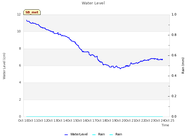 plot of Water Level