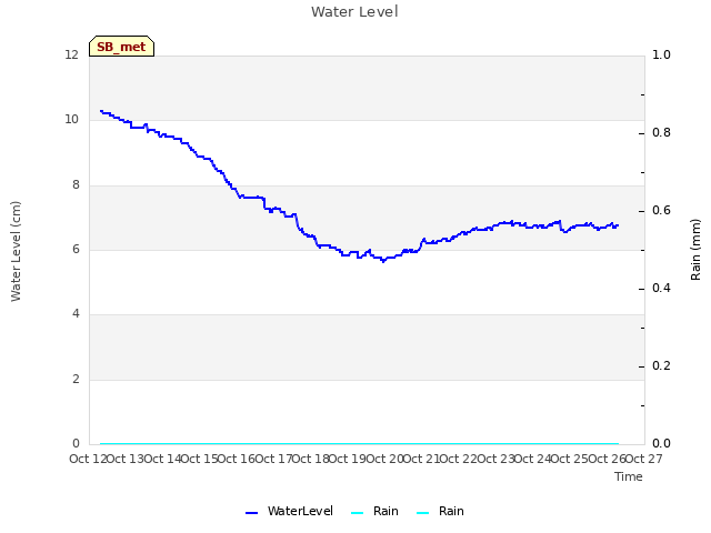 plot of Water Level