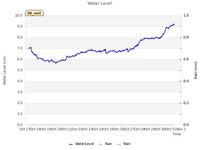 plot of Water Level