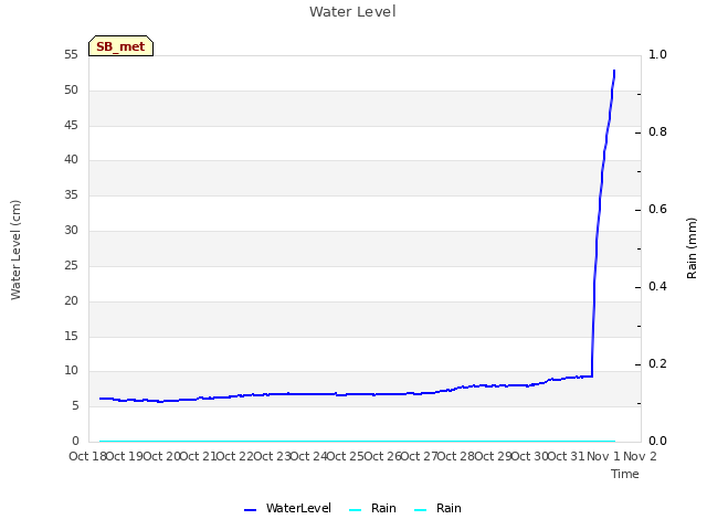 plot of Water Level