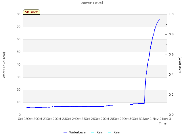 plot of Water Level