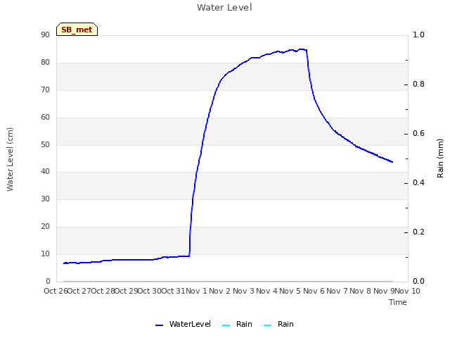 plot of Water Level