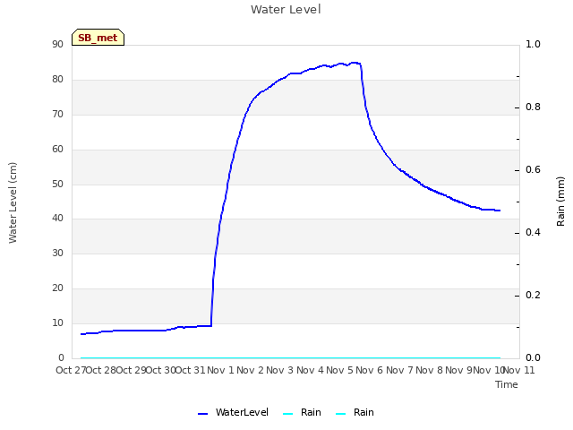 plot of Water Level