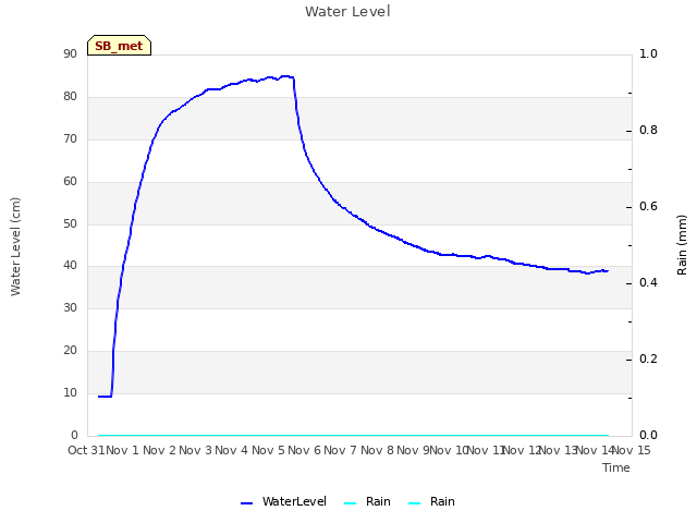 plot of Water Level