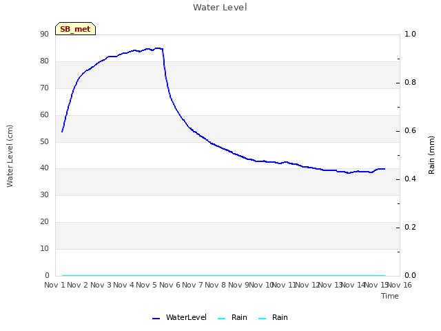 plot of Water Level