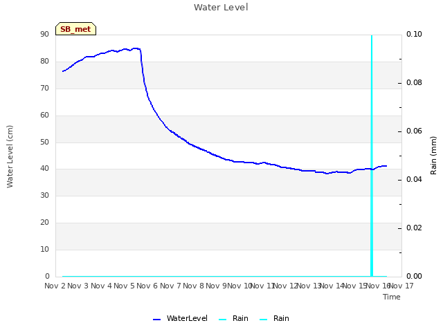 plot of Water Level