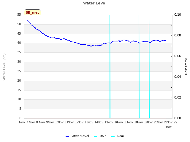 plot of Water Level