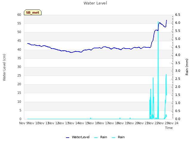 plot of Water Level