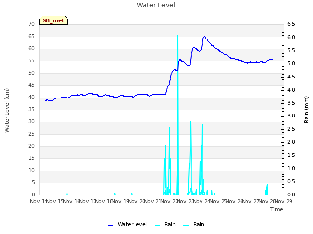 plot of Water Level