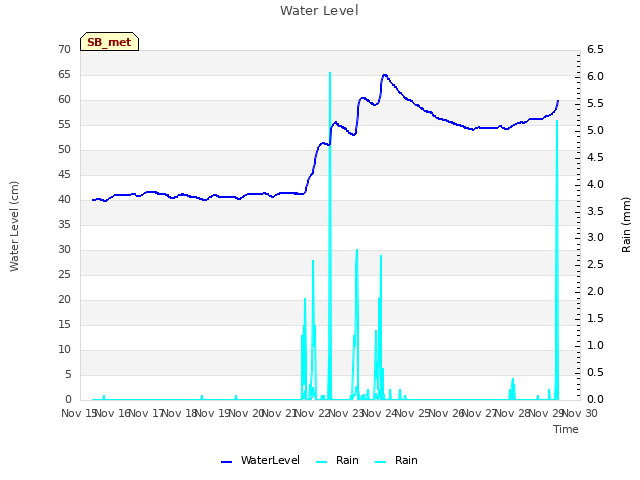 plot of Water Level