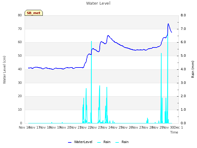 plot of Water Level