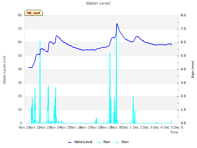 plot of Water Level