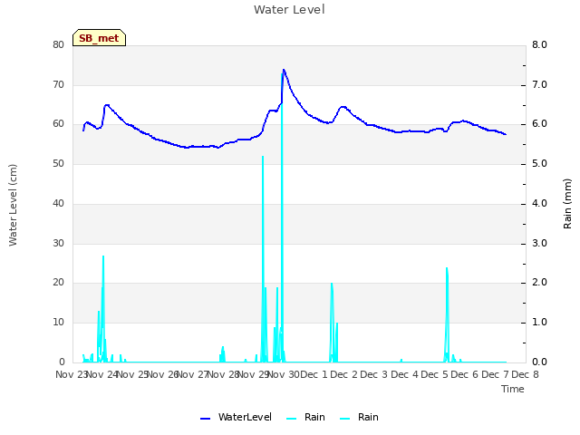 plot of Water Level