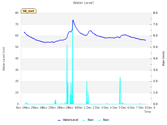 plot of Water Level