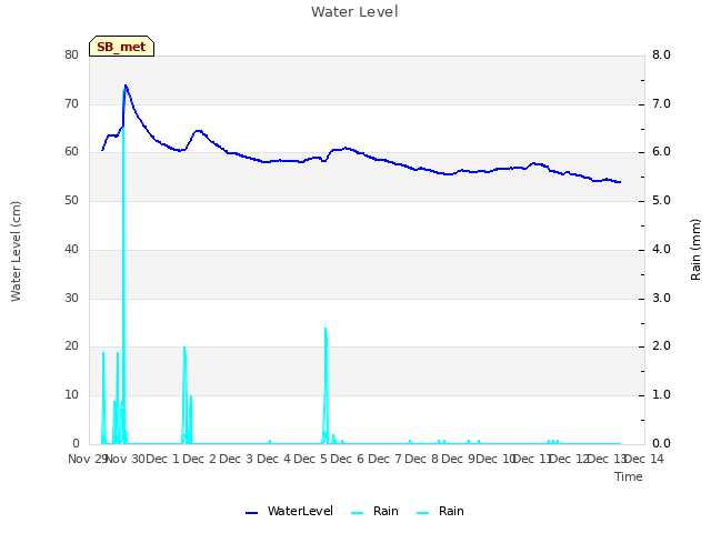 plot of Water Level